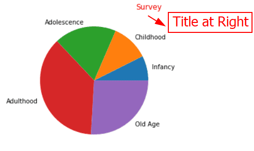 Posición del título del gráfico circular de Matplotlib