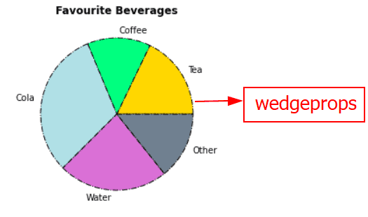 Wedgeprops de gráfico circular matplotlib