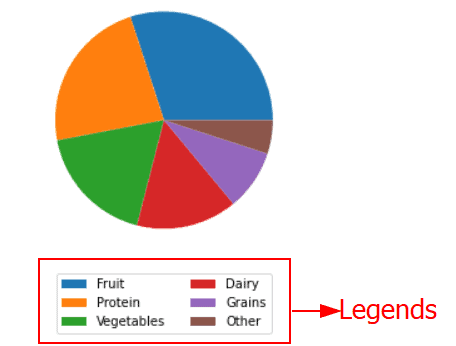 gráfico circular de matplotlib con leyenda