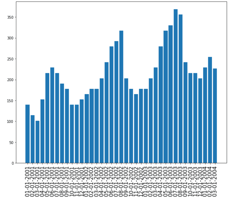 gráfico de barras de serie temporal de matplotlib