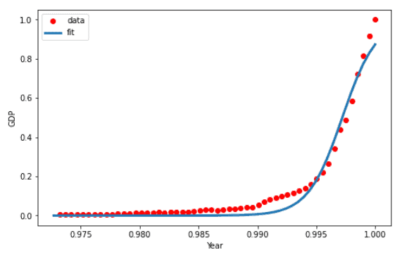 scikit aprende el parámetro de mejor ajuste de regresión no lineal
